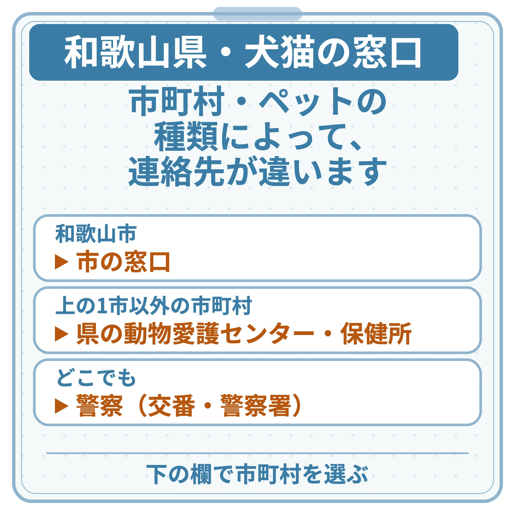 和歌山県・犬猫の窓口の図。市町村・ペットの種類によって、連絡先が違います。和歌山市：市の窓口。上の1市以外の市町村：県の動物愛護センター・保健所。どこでも：警察（交番・警察署）。下の欄で市町村を選ぶ。