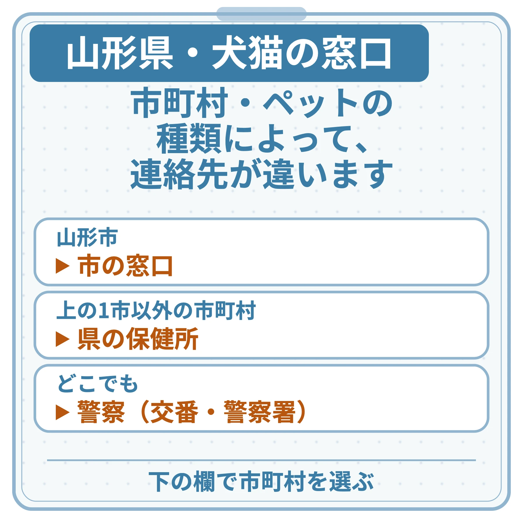 山形県・犬猫の窓口の図。市町村・ペットの種類によって、連絡先が違います。山形市：市の窓口。上の1市以外の市町村：県の保健所。どこでも：警察（交番・警察署）。下の欄で市町村を選ぶ。
