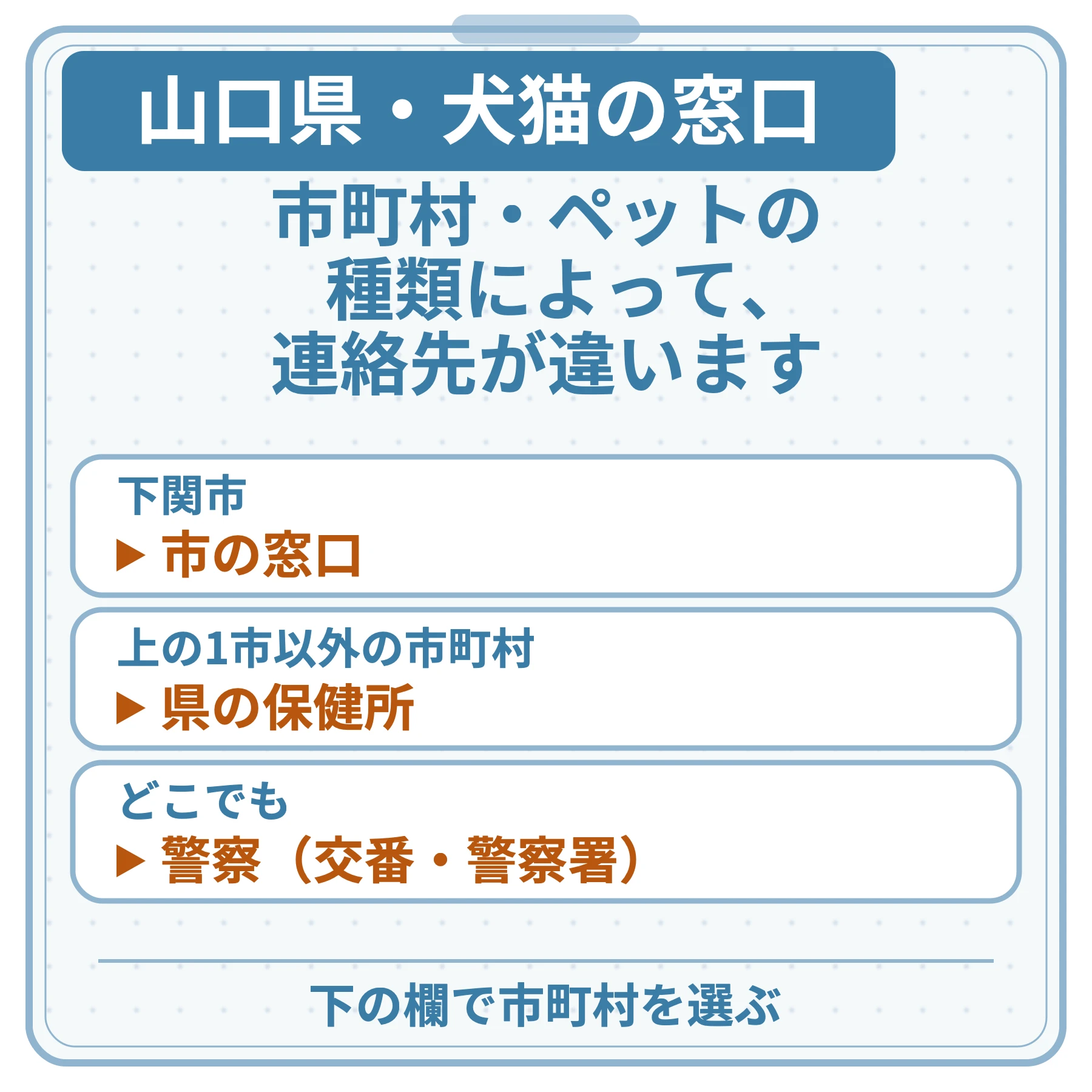 山口県・犬猫の窓口の図。市町村・ペットの種類によって、連絡先が違います。下関市:市の窓口。上の1市以外の市町村:県の保健所。どこでも:警察(交番・警察署)。下の欄で市町村を選ぶ。