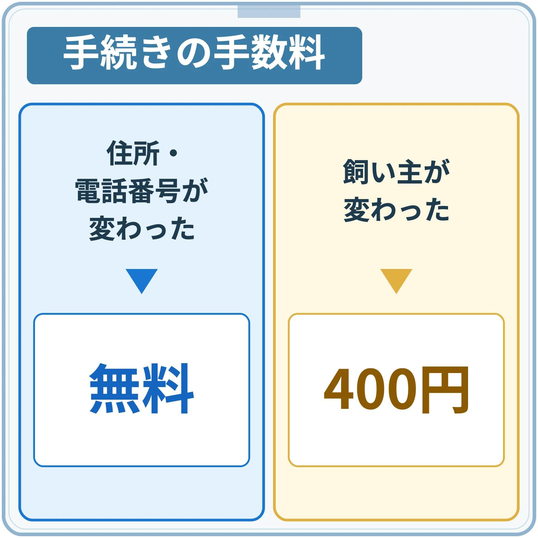 住所・電話番号が変わったときは無料、飼い主が変わったときは400円であることを2列で示した図