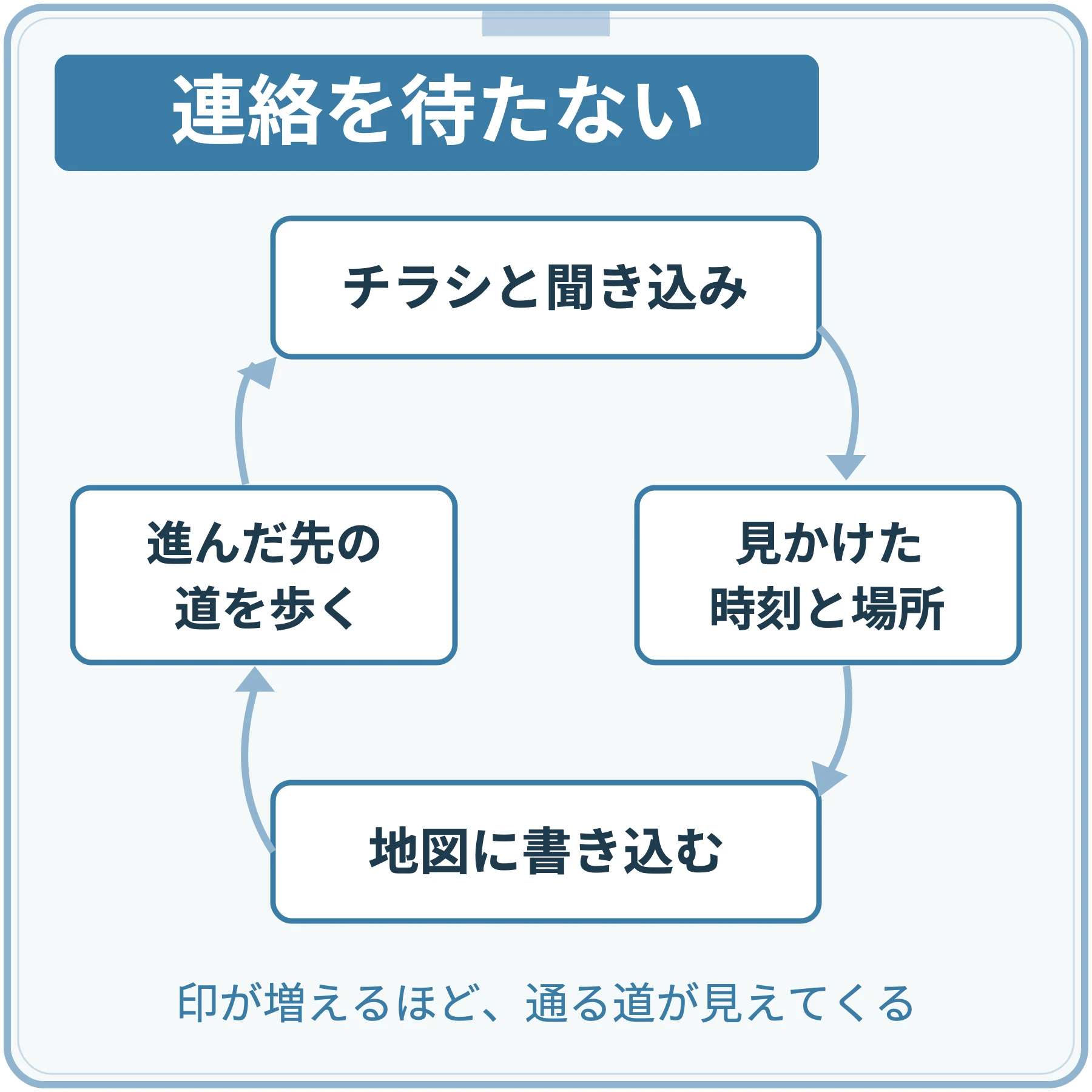連絡を待たずに、チラシと聞き込み、見かけた時刻と場所を聞く、地図に書き込む、進んだ先の道を歩く、を繰り返す。印が増えるほど通る道が見えてくる