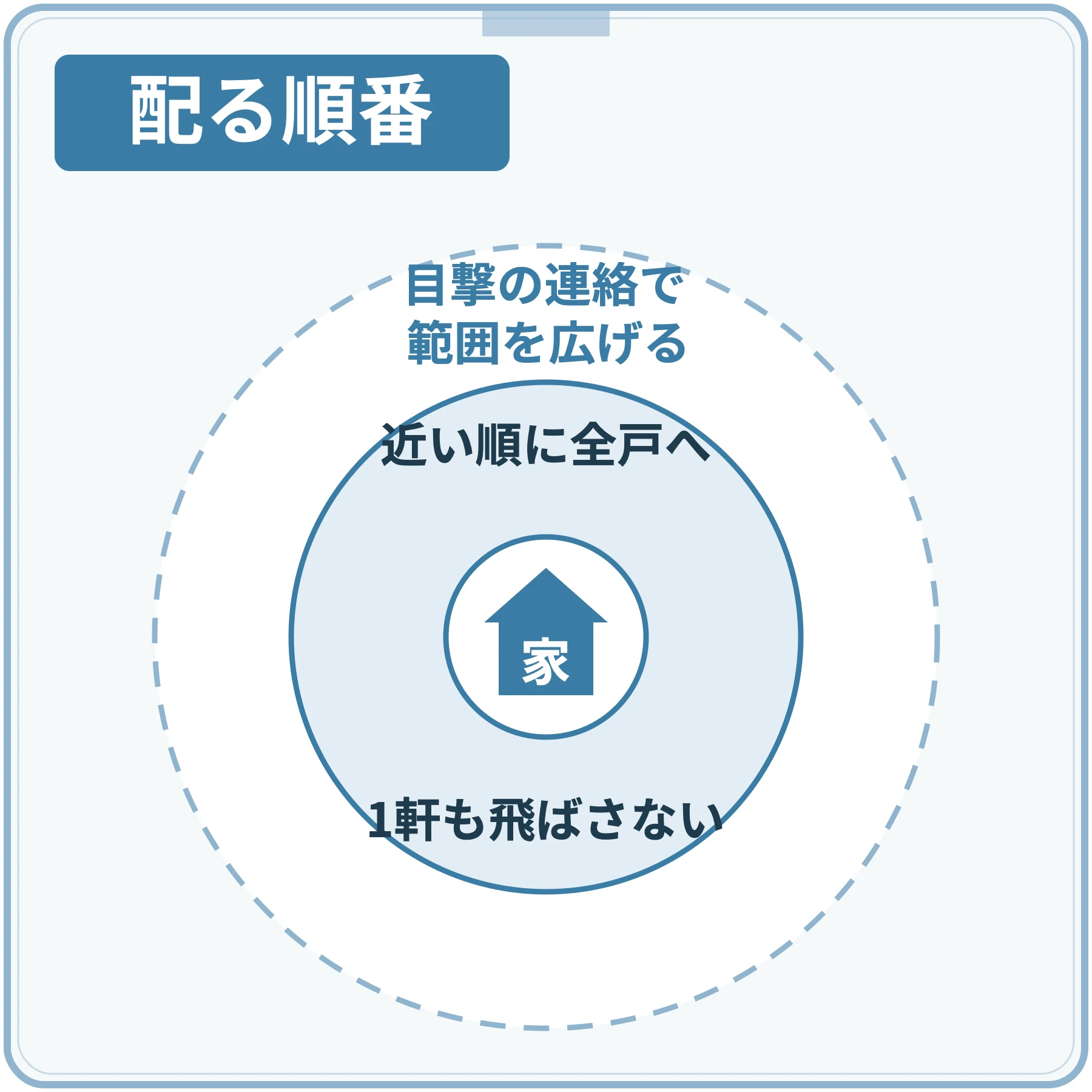 家を中心に近い順に1軒も飛ばさず配り、目撃の連絡があれば外側へ範囲を広げることを示す同心円の図