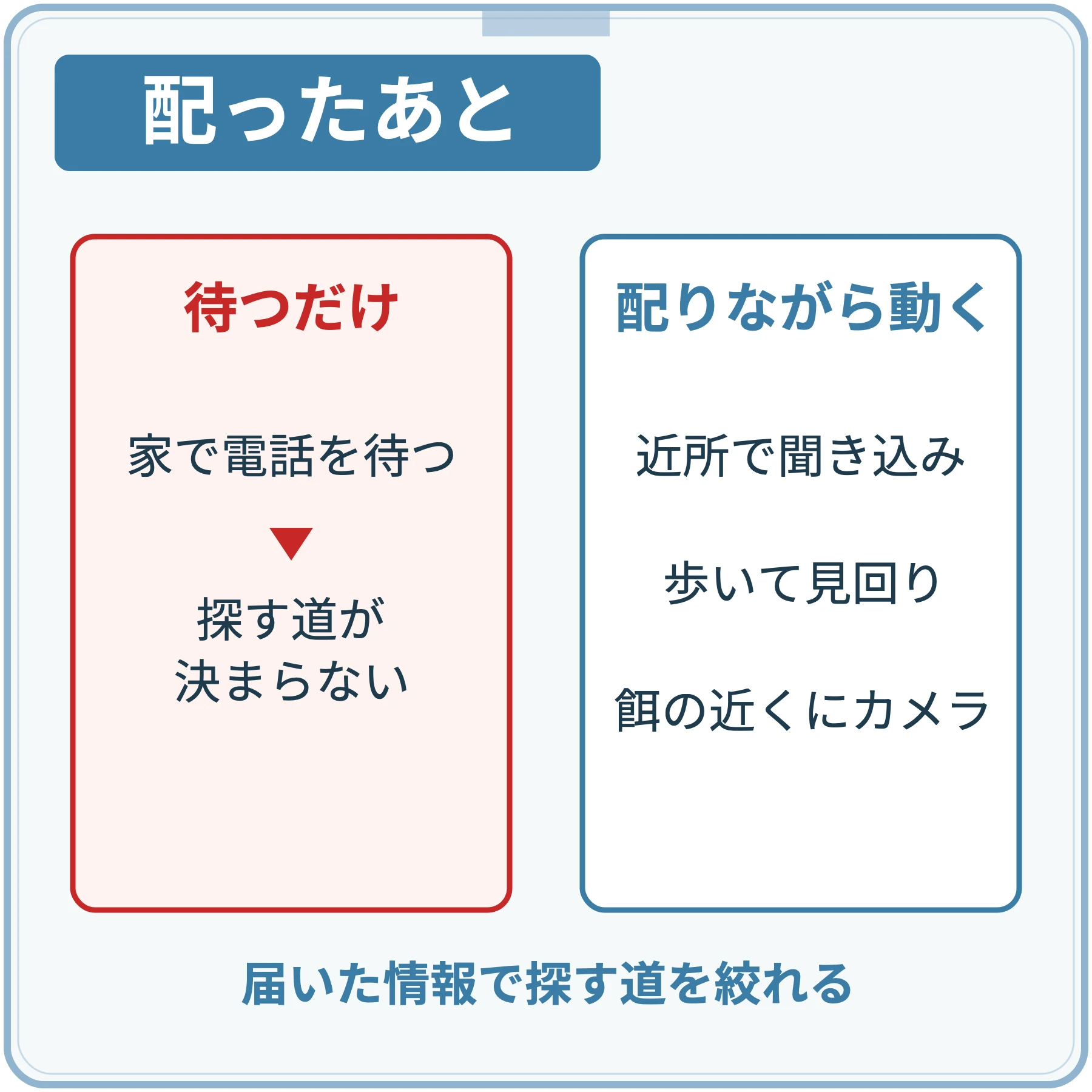 ポスターを配ったあと、家で電話を待つだけだと探す道が決まらず、聞き込み・見回り・餌の近くのカメラを続けると届いた情報で探す道を絞れることを比べた図