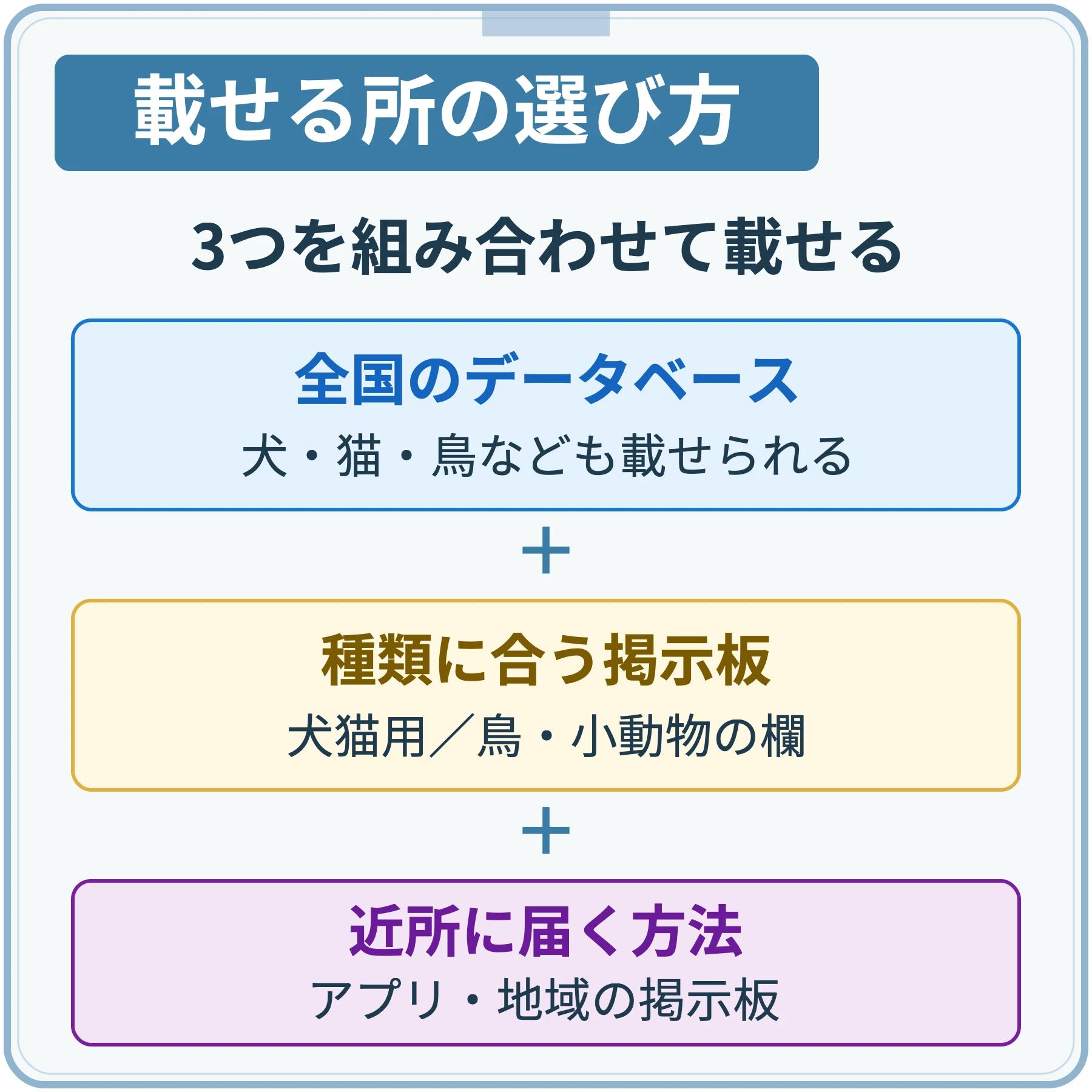 迷子ペットを載せる所は、全国のデータベース、種類に合う掲示板、近所に届くアプリや地域の掲示板の3つを組み合わせる