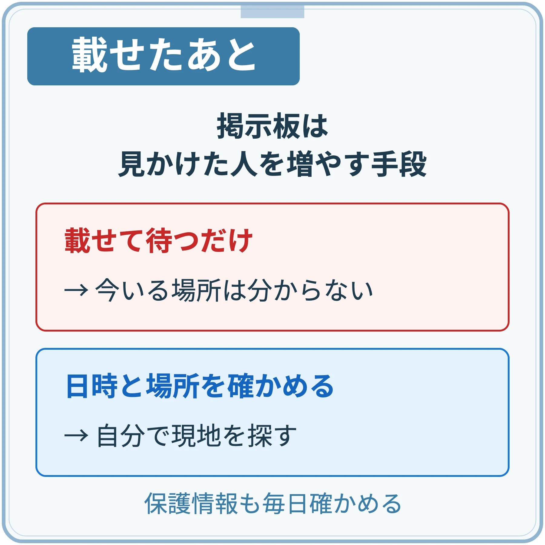掲示板に載せて待つだけでは今いる場所は分からないため、連絡の日時と場所を確かめて自分で現地を探し、保護情報も毎日確かめる