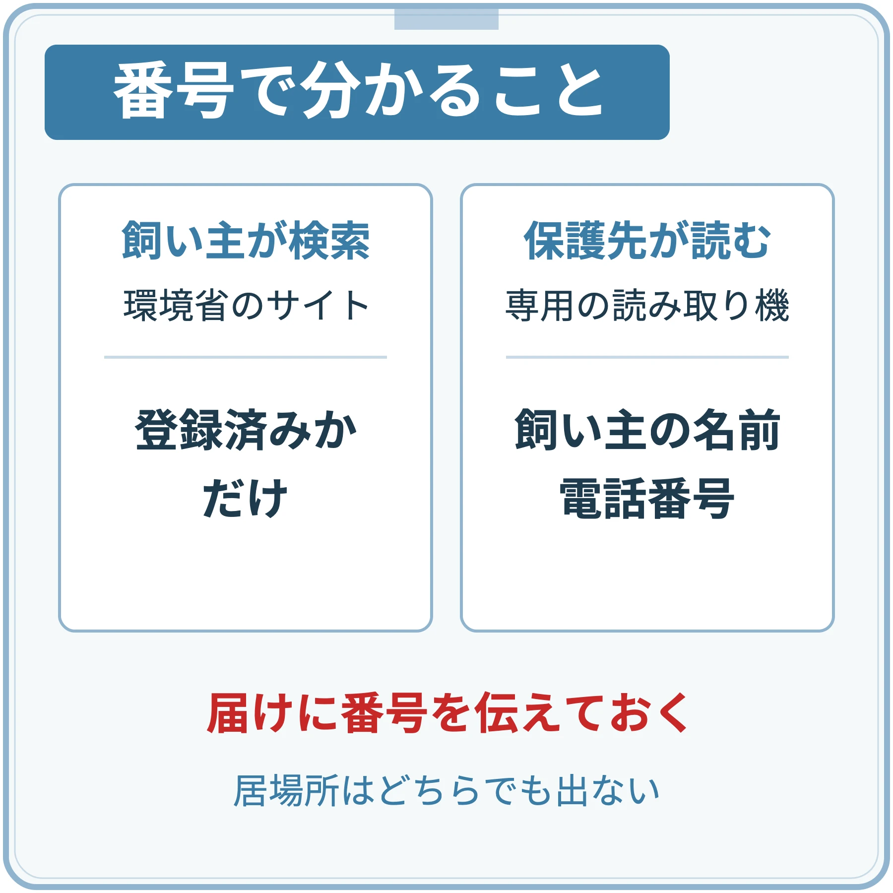 マイクロチップの番号で分かること。飼い主が環境省のサイトで検索すると登録済みかだけが分かる。保護先が専用の読み取り機で読むと飼い主の名前と電話番号が分かる。居場所はどちらでも出ないので、届けに番号を伝えておく