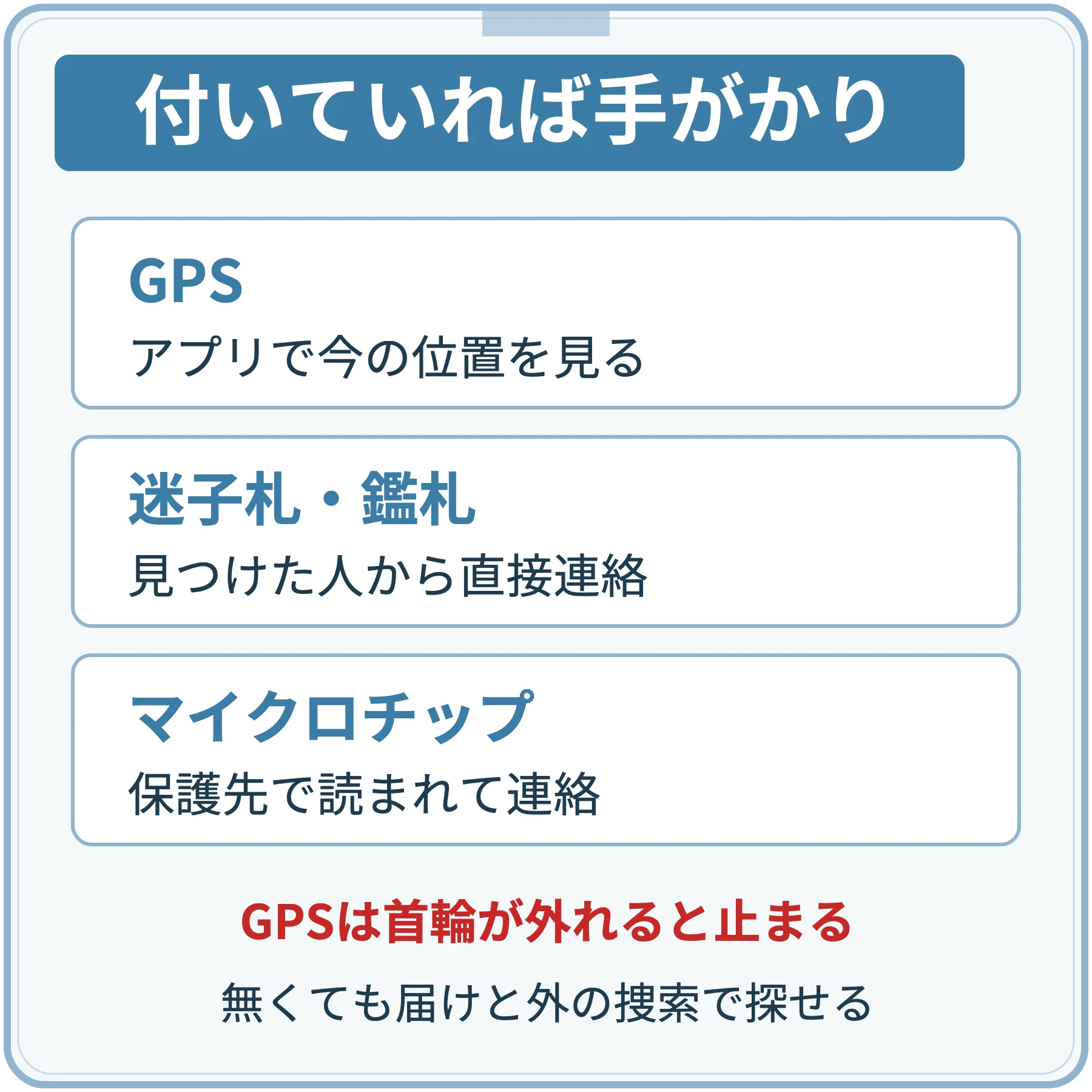 付いていれば手がかりになるもの。GPSはアプリで今の位置を見る。迷子札・鑑札は見つけた人から直接連絡が来る。マイクロチップは保護先で読まれて連絡が来る。GPSは首輪が外れると止まる。どれも無くても届けと外の捜索で探せる